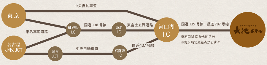 車をご利用の場合